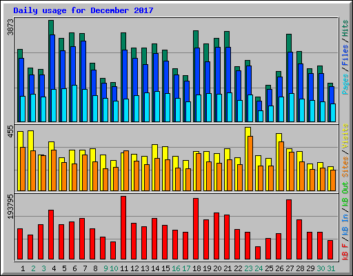 Daily usage for December 2017