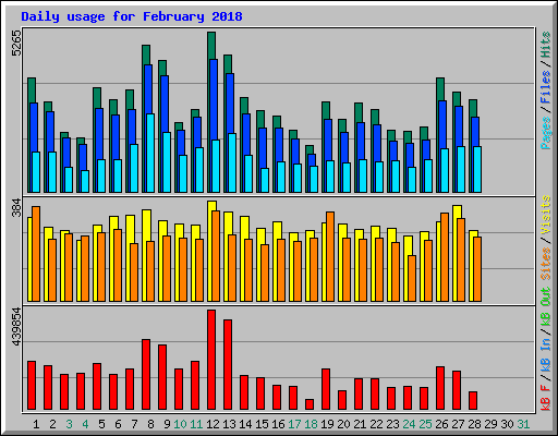 Daily usage for February 2018