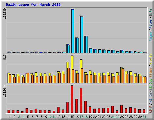 Daily usage for March 2018