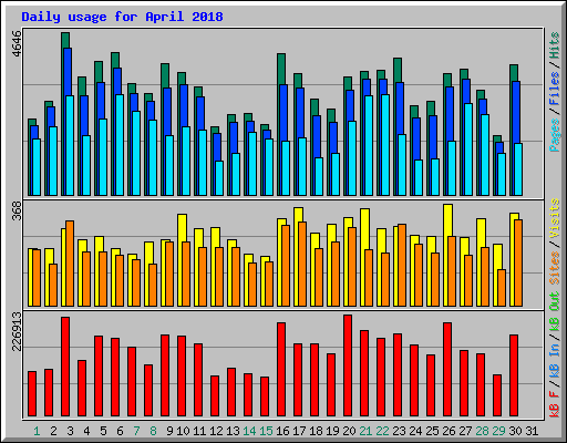 Daily usage for April 2018