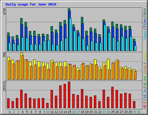 Daily usage for June 2018