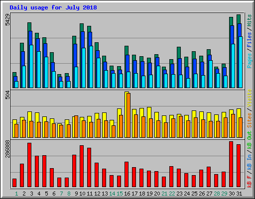 Daily usage for July 2018