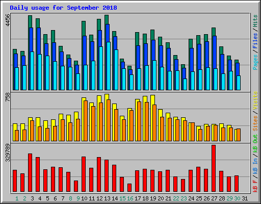 Daily usage for September 2018