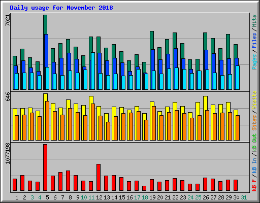 Daily usage for November 2018