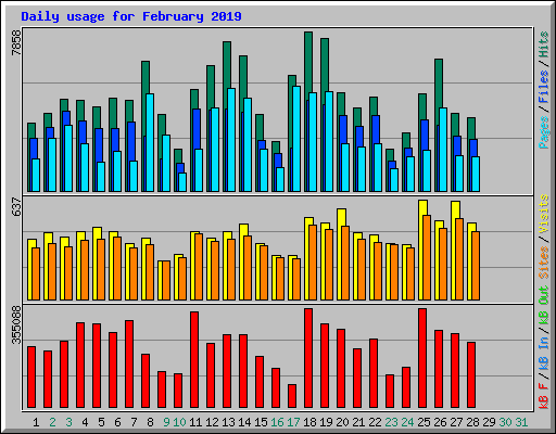 Daily usage for February 2019