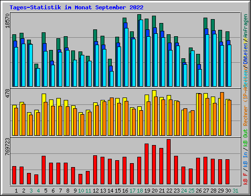 Tages-Statistik im Monat September 2022