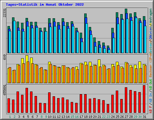 Tages-Statistik im Monat Oktober 2022