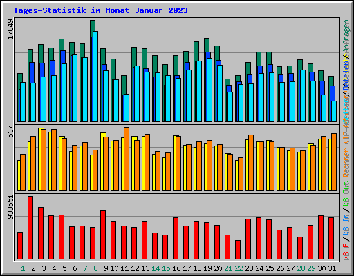 Tages-Statistik im Monat Januar 2023