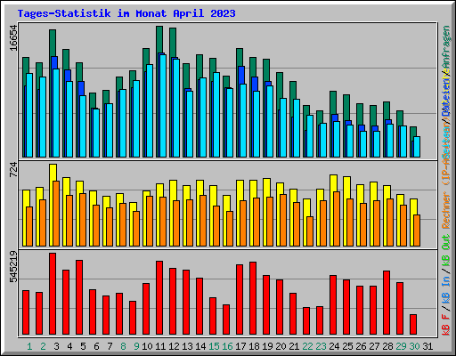 Tages-Statistik im Monat April 2023