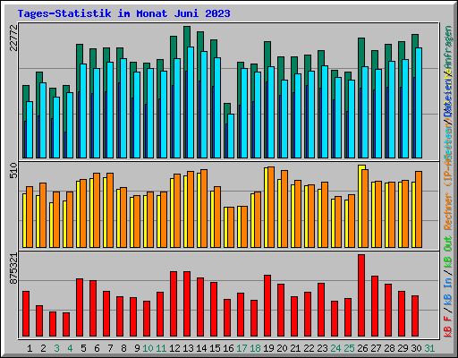 Tages-Statistik im Monat Juni 2023