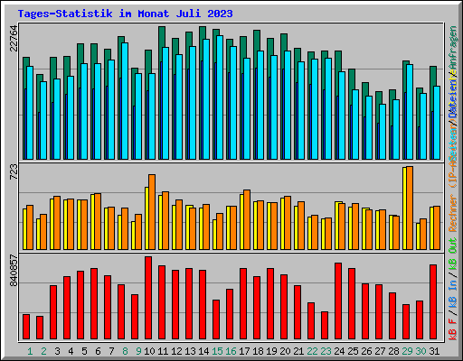 Tages-Statistik im Monat Juli 2023