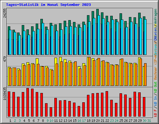 Tages-Statistik im Monat September 2023