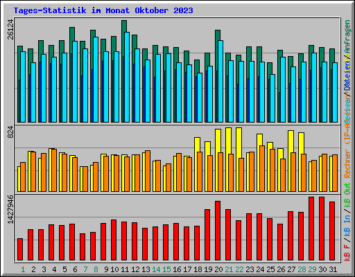 Tages-Statistik im Monat Oktober 2023