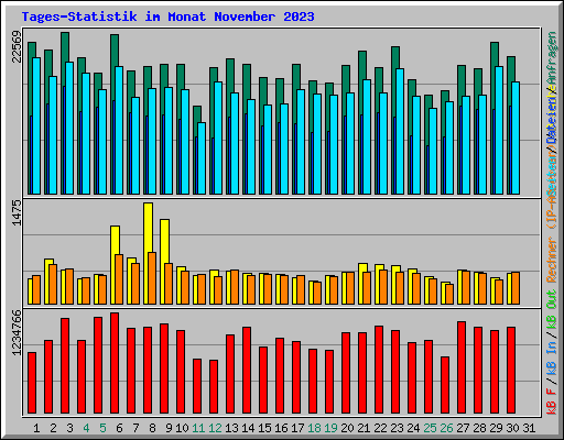 Tages-Statistik im Monat November 2023