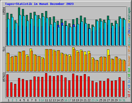 Tages-Statistik im Monat Dezember 2023