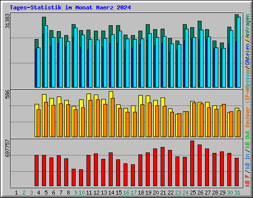 Tages-Statistik im Monat Maerz 2024