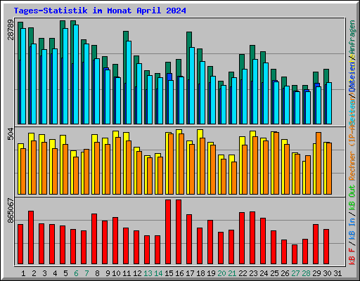 Tages-Statistik im Monat April 2024