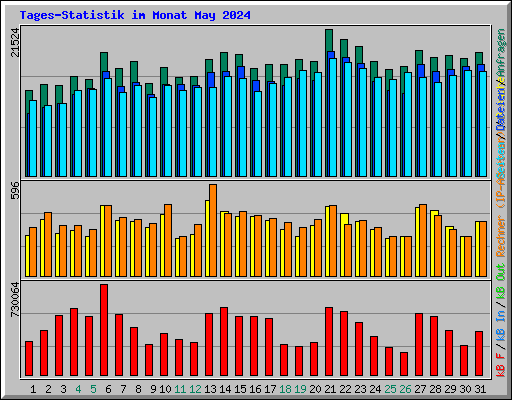 Tages-Statistik im Monat May 2024