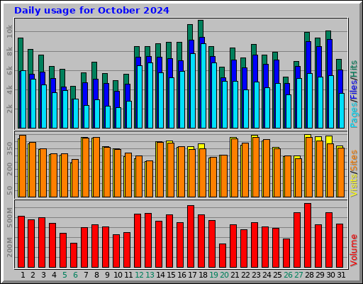 Daily usage for October 2024