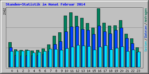 Stunden-Statistik im Monat Februar 2014