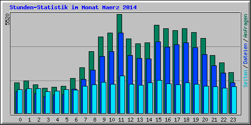 Stunden-Statistik im Monat Maerz 2014