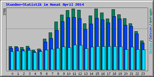 Stunden-Statistik im Monat April 2014