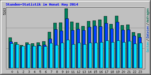 Stunden-Statistik im Monat May 2014