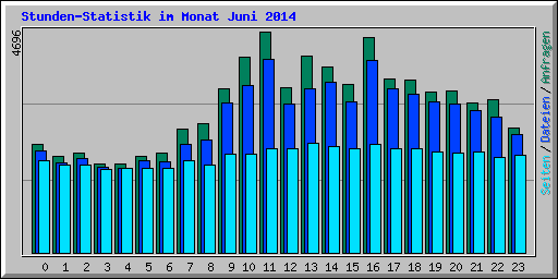 Stunden-Statistik im Monat Juni 2014