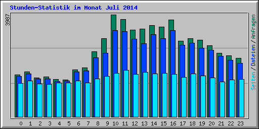 Stunden-Statistik im Monat Juli 2014