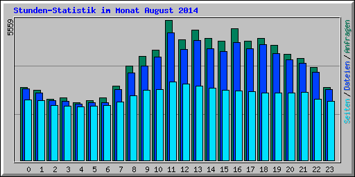 Stunden-Statistik im Monat August 2014