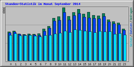 Stunden-Statistik im Monat September 2014