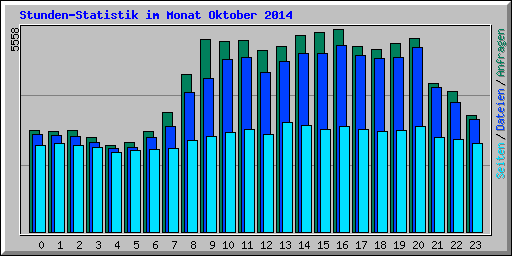 Stunden-Statistik im Monat Oktober 2014