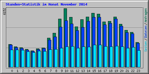 Stunden-Statistik im Monat November 2014