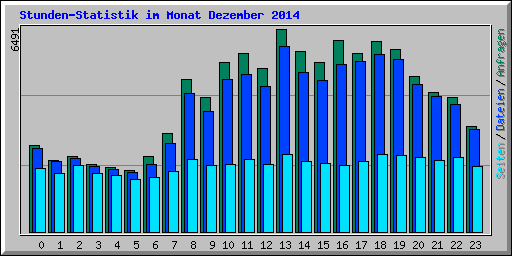 Stunden-Statistik im Monat Dezember 2014