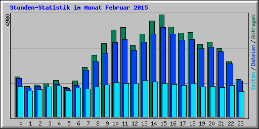 Stunden-Statistik im Monat Februar 2015