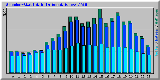 Stunden-Statistik im Monat Maerz 2015