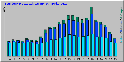 Stunden-Statistik im Monat April 2015