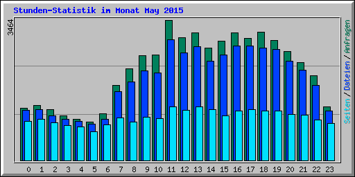 Stunden-Statistik im Monat May 2015