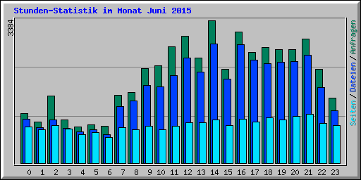 Stunden-Statistik im Monat Juni 2015