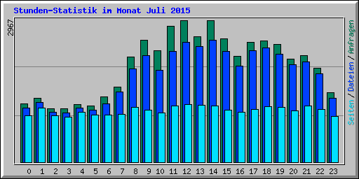 Stunden-Statistik im Monat Juli 2015