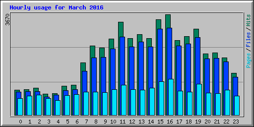 Hourly usage for March 2016