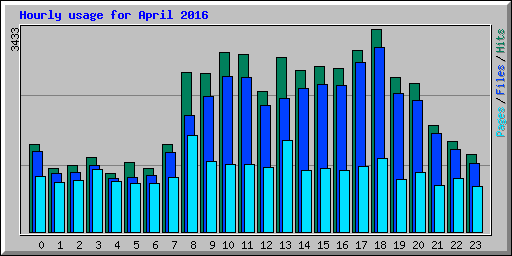 Hourly usage for April 2016