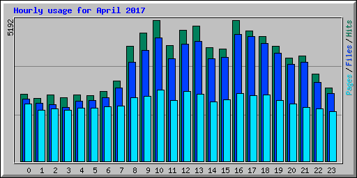 Hourly usage for April 2017