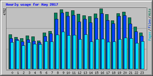 Hourly usage for May 2017