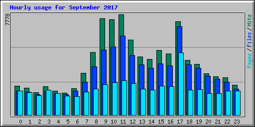 Hourly usage for September 2017