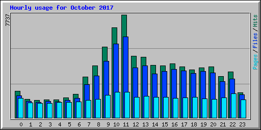 Hourly usage for October 2017