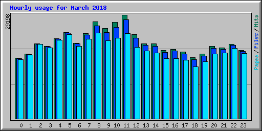 Hourly usage for March 2018