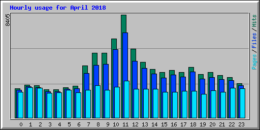 Hourly usage for April 2018