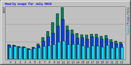 Hourly usage for July 2018