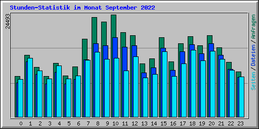 Stunden-Statistik im Monat September 2022